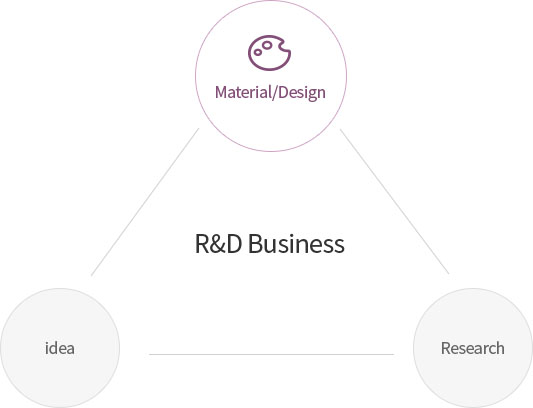 R&D Business 